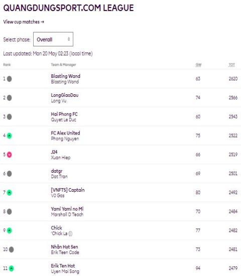 QuangDungSport.com Fantasy League tìm ra nhà vô địch mùa giải 2023-2024